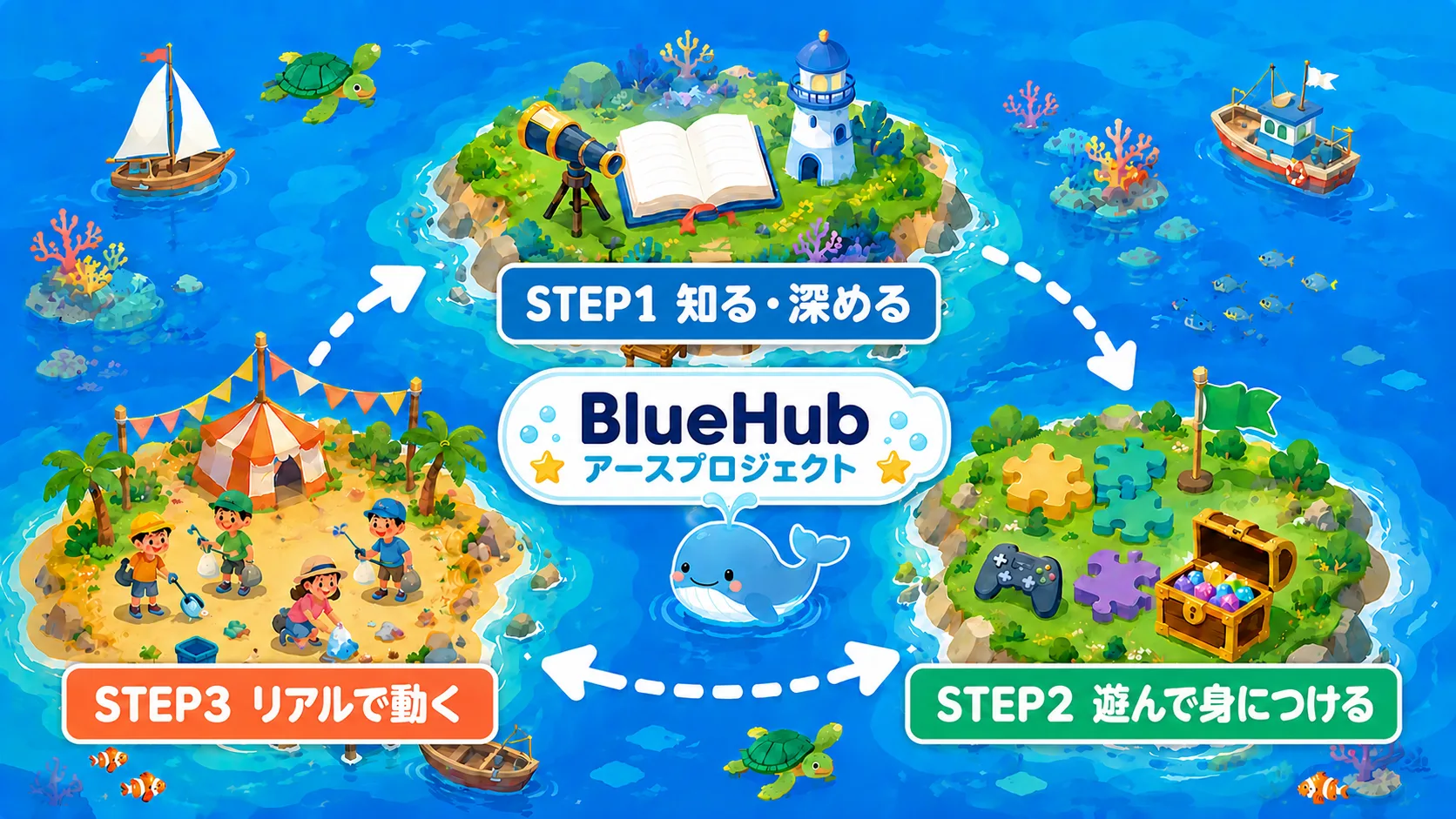 BlueHub地球项目学习循环。STEP1 了解、深入，STEP2 游戏中学习，STEP3 实际行动，环游三座岛屿的冒险地图