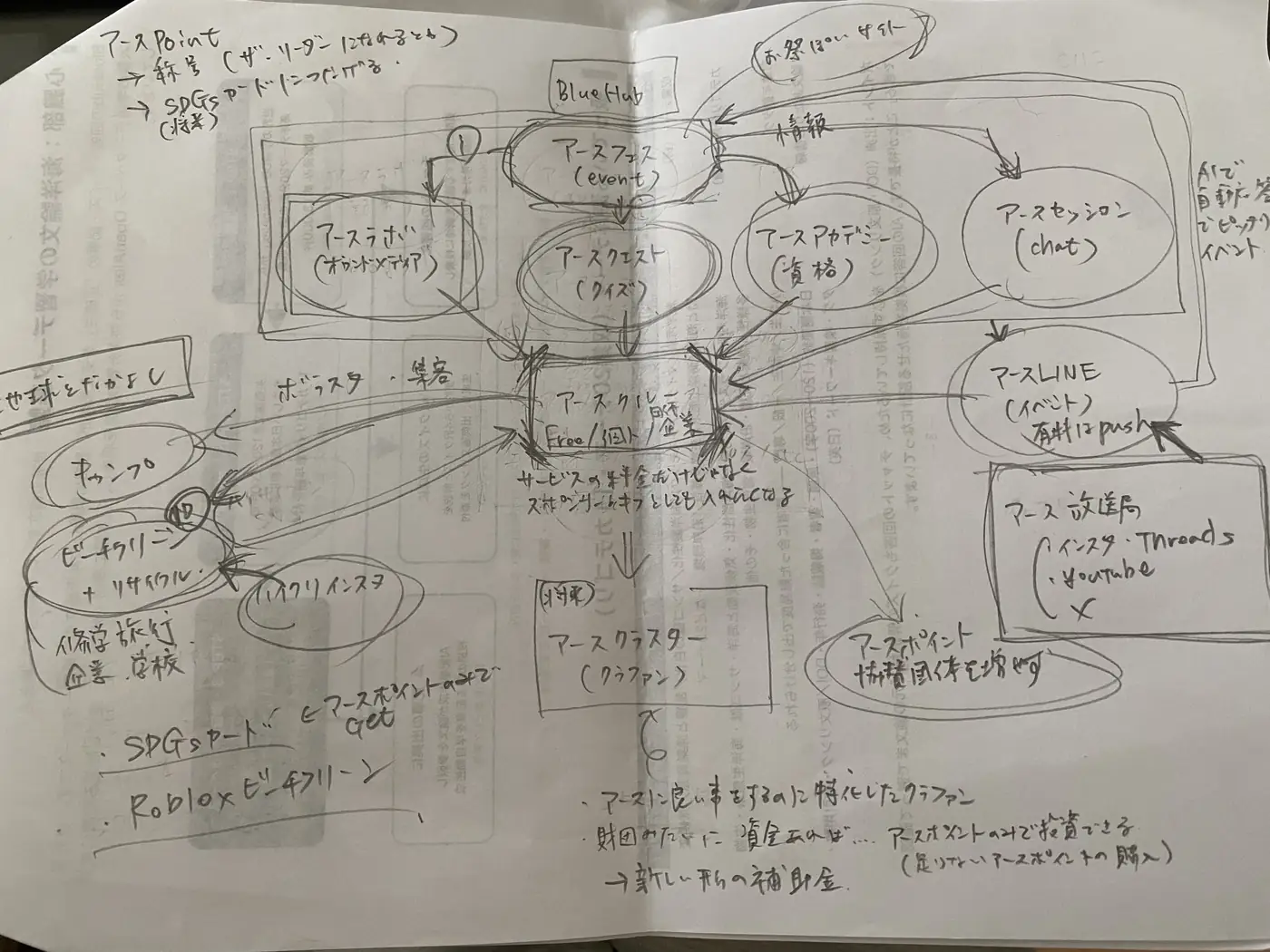 構想初期の手書きラフ。中央にアースクルー、周りにアースフェス・ラボ・クエスト・アカデミー・セッション・LINE・放送局、左にキャンプとビーチクリーン、下にアースクラスターとシード
